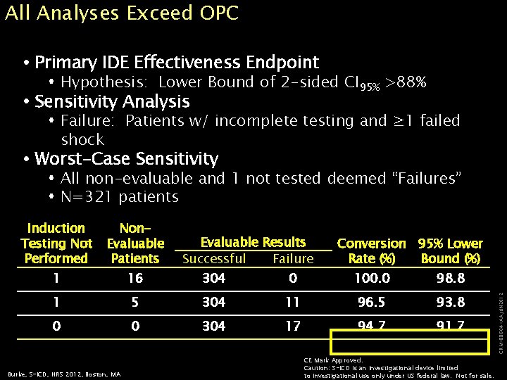 All Analyses Exceed OPC Primary IDE Effectiveness Endpoint Hypothesis: Lower Bound of 2 -sided