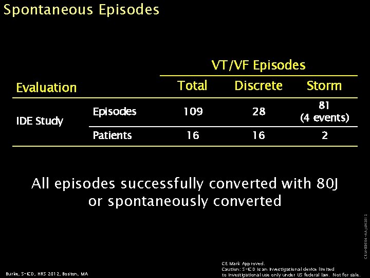 Spontaneous Episodes VT/VF Episodes Total Discrete Storm Episodes 109 28 81 (4 events) Patients