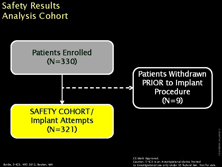 Safety Results Analysis Cohort Patients Enrolled (N=330) Burke, S-ICD, HRS 2012, Boston, MA CRM-88604