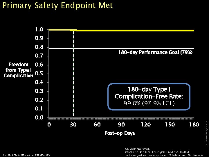 Primary Safety Endpoint Met 1. 0 0. 9 0. 8 180 -day Performance Goal