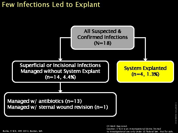 Few Infections Led to Explant All Suspected & Confirmed Infections (N=18) Superficial or Incisional