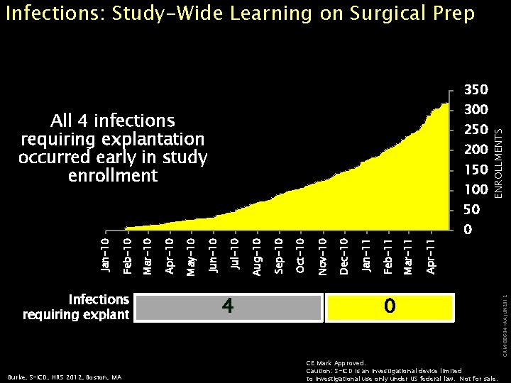 Infections: Study-Wide Learning on Surgical Prep 350 All 4 infections requiring explantation occurred early