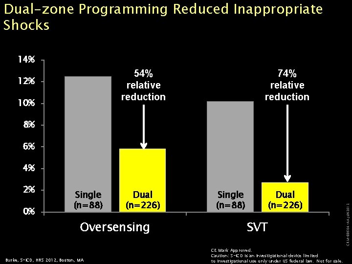 Dual-zone Programming Reduced Inappropriate Shocks 14% 54% relative reduction 12% 10% 74% relative reduction