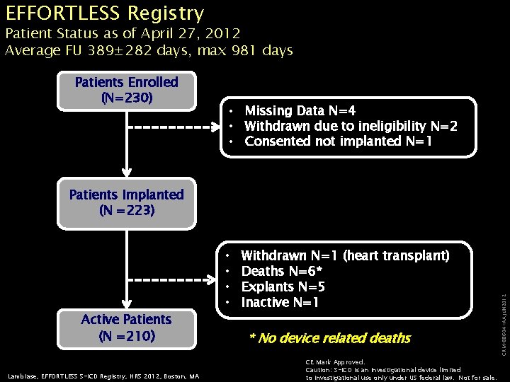 EFFORTLESS Registry Patient Status as of April 27, 2012 Average FU 389± 282 days,