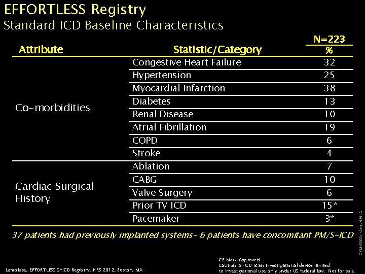 Standard ICD Baseline Characteristics Attribute Co-morbidities Cardiac Surgical History Statistic/Category Congestive Heart Failure Hypertension