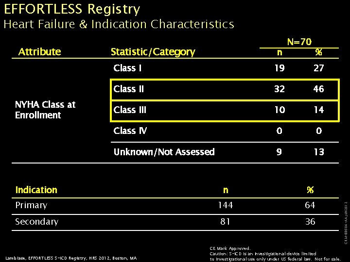 EFFORTLESS Registry Heart Failure & Indication Characteristics NYHA Class at Enrollment Statistic/Category n %