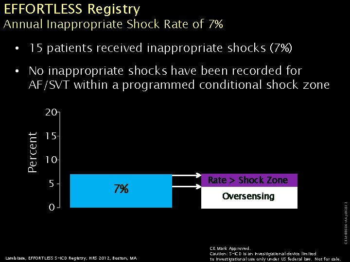 EFFORTLESS Registry Annual Inappropriate Shock Rate of 7% • 15 patients received inappropriate shocks