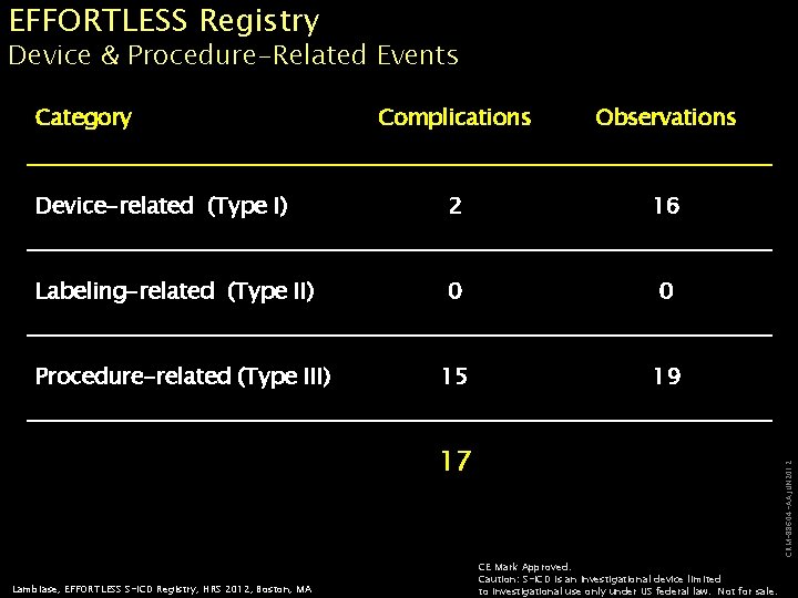 EFFORTLESS Registry Device & Procedure-Related Events Category Complications Observations Device-related (Type I) 2 16