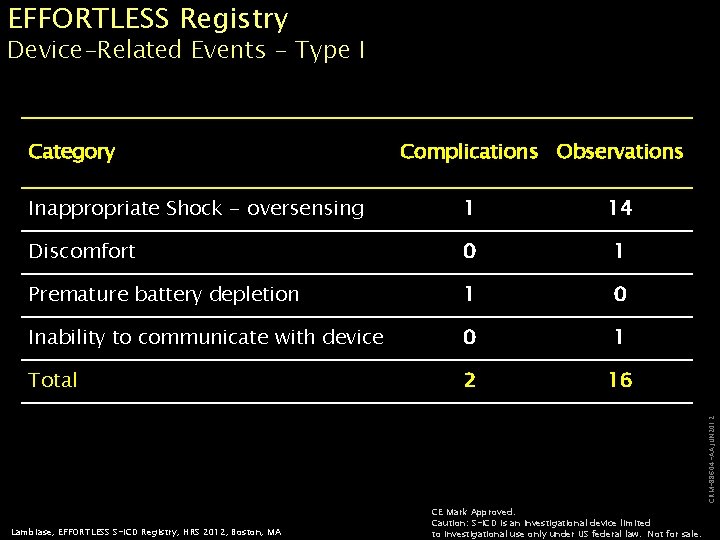 EFFORTLESS Registry Device-Related Events - Type I Category Complications Observations 1 14 Discomfort 0