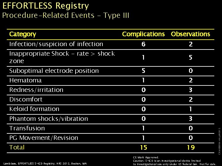 EFFORTLESS Registry Procedure-Related Events - Type III Complications Observations Infection/suspicion of infection 6 2