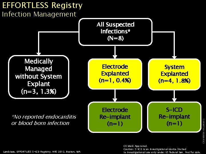 EFFORTLESS Registry Infection Management Medically Managed without System Explant (n=3, 1. 3%) *No reported