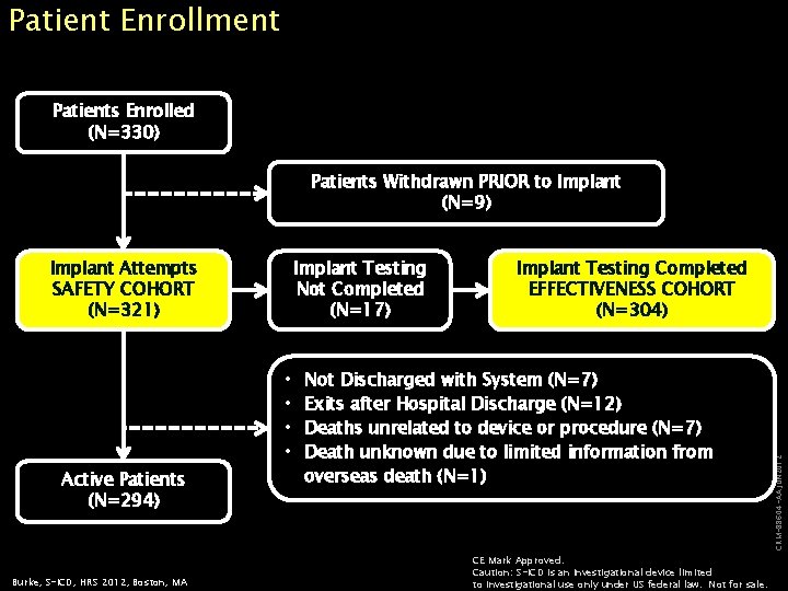 Patient Enrollment Patients Enrolled (N=330) Patients Withdrawn PRIOR to Implant (N=9) Implant Testing Not