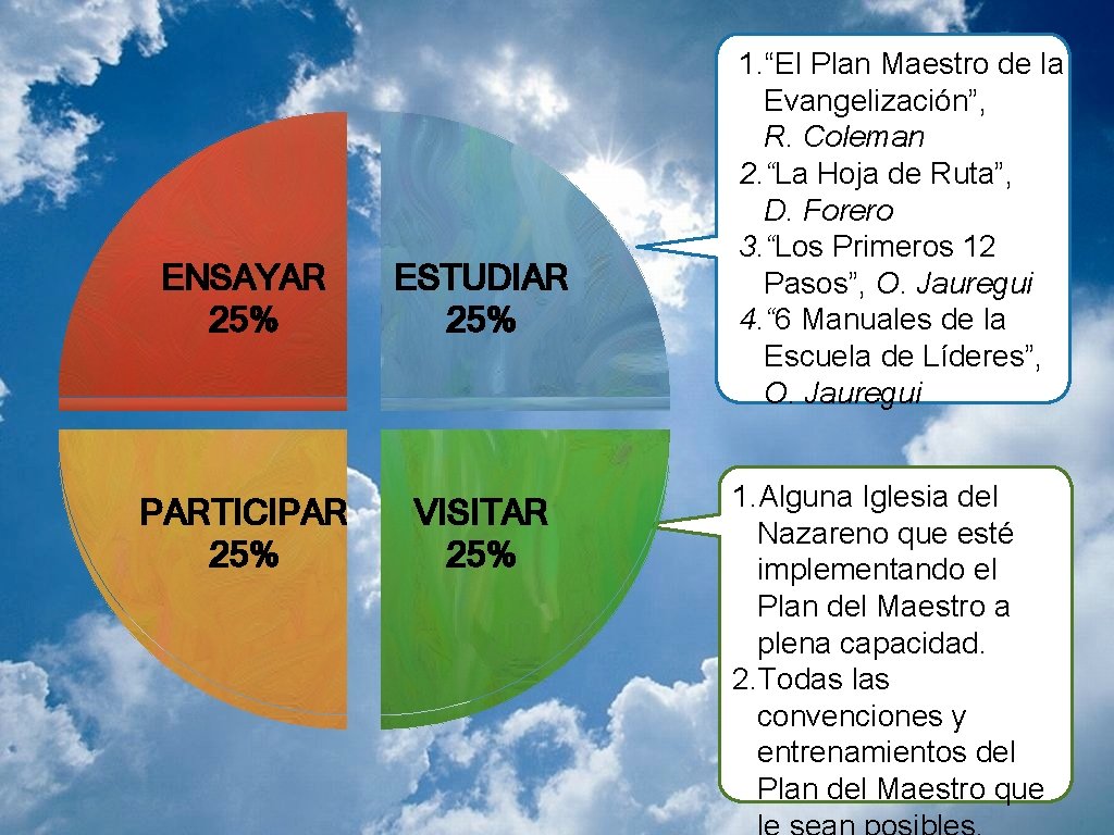 ENSAYAR 25% PARTICIPAR 25% ESTUDIAR 25% VISITAR 25% 1. “El Plan Maestro de la