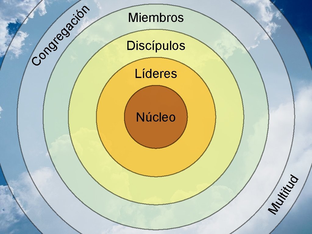 Discípulos Líderes ltit ud Núcleo Mu n ac ió re g ng Co Miembros