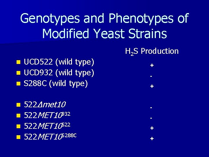 Genotypes and Phenotypes of Modified Yeast Strains UCD 522 (wild type) n UCD 932