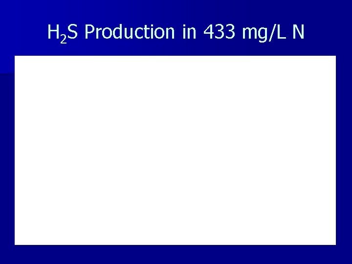 H 2 S Production in 433 mg/L N 