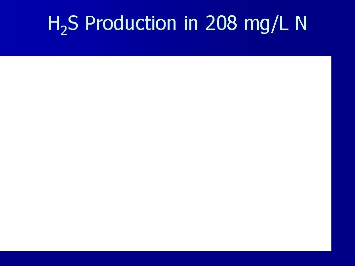 H 2 S Production in 208 mg/L N 