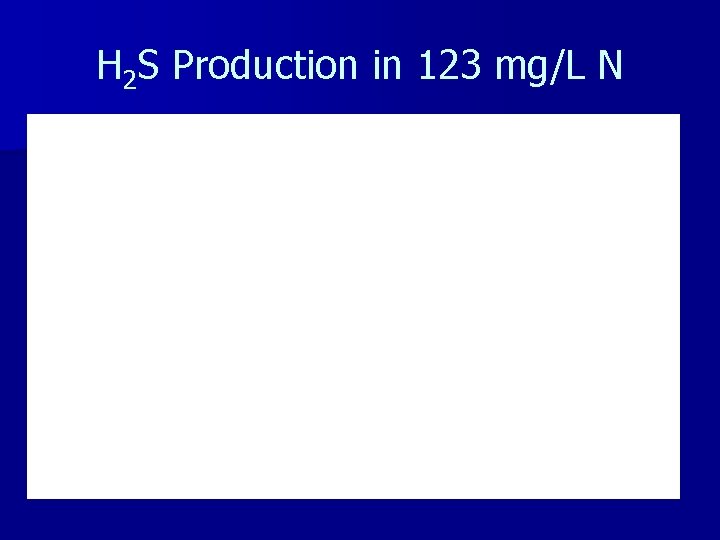 H 2 S Production in 123 mg/L N 