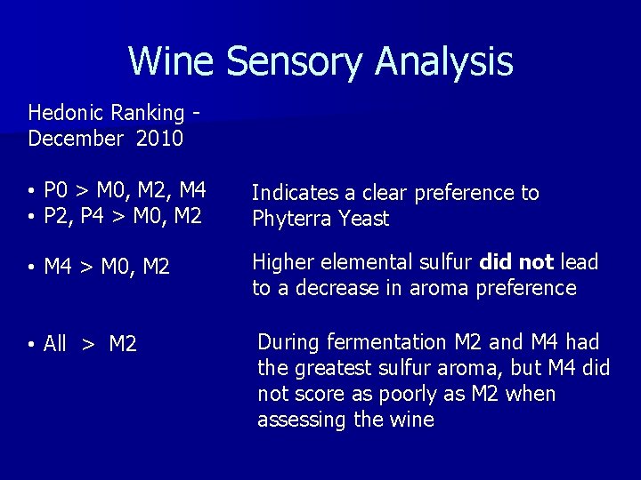 Wine Sensory Analysis Hedonic Ranking December 2010 • P 0 > M 0, M