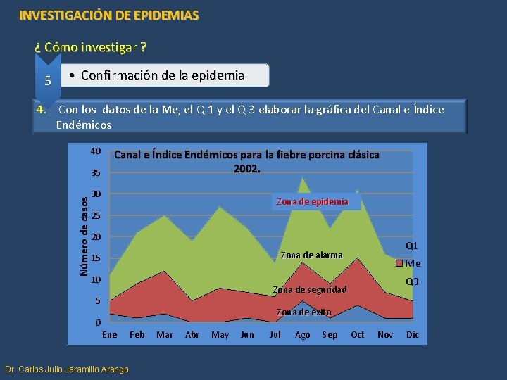 INVESTIGACIÓN DE EPIDEMIAS ¿ Cómo investigar ? 5 • Confirmación de la epidemia 4.