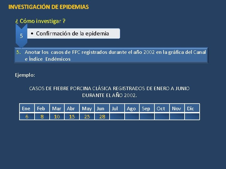 INVESTIGACIÓN DE EPIDEMIAS ¿ Cómo investigar ? • Confirmación de la epidemia 5 5.