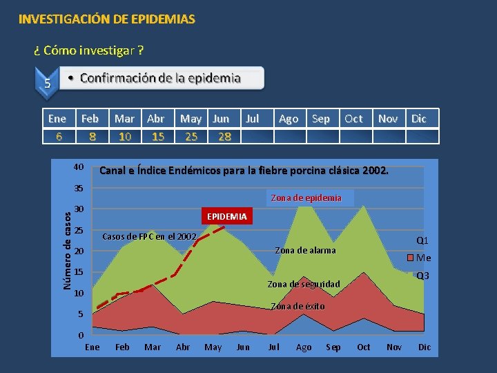 INVESTIGACIÓN DE EPIDEMIAS ¿ Cómo investigar ? Ene 6 Feb 8 40 Mar Abr