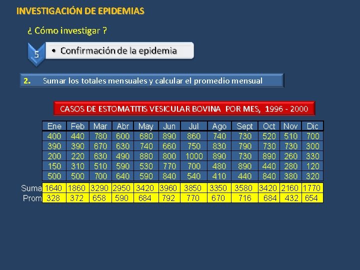 INVESTIGACIÓN DE EPIDEMIAS ¿ Cómo investigar ? 2. Sumar los totales mensuales y calcular