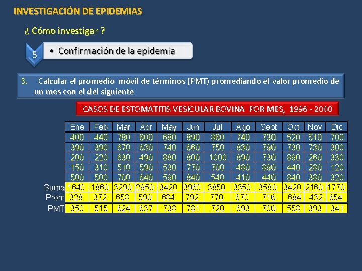 INVESTIGACIÓN DE EPIDEMIAS ¿ Cómo investigar ? 3. Calcular el promedio móvil de términos