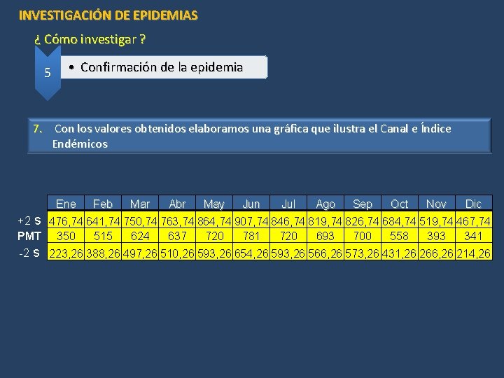 INVESTIGACIÓN DE EPIDEMIAS ¿ Cómo investigar ? 5 • Confirmación de la epidemia 7.