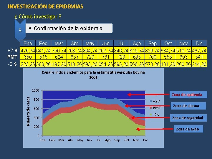 INVESTIGACIÓN DE EPIDEMIAS ¿ Cómo investigar ? 5 • Confirmación de la epidemia Ene