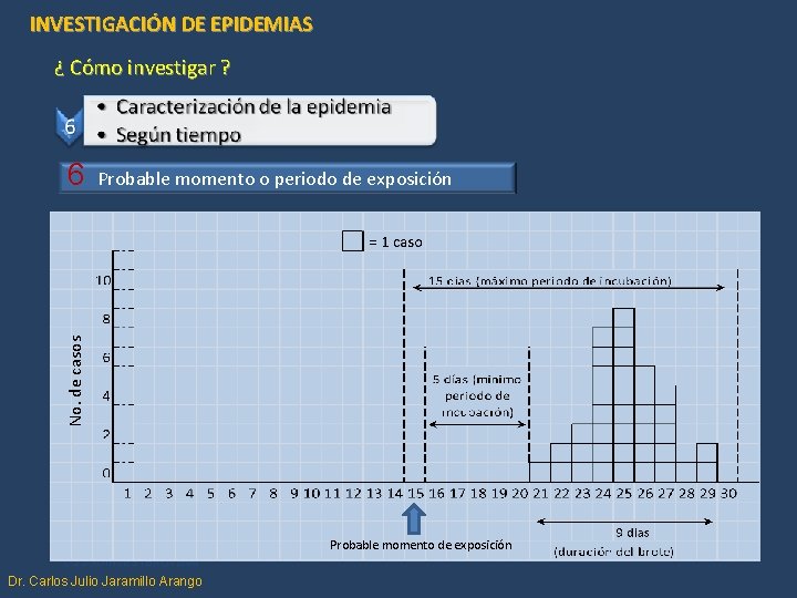 INVESTIGACIÓN DE EPIDEMIAS ¿ Cómo investigar ? Probable momento o periodo de exposición No.