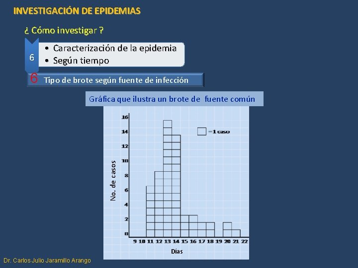 INVESTIGACIÓN DE EPIDEMIAS ¿ Cómo investigar ? • Caracterización de la epidemia 6 •