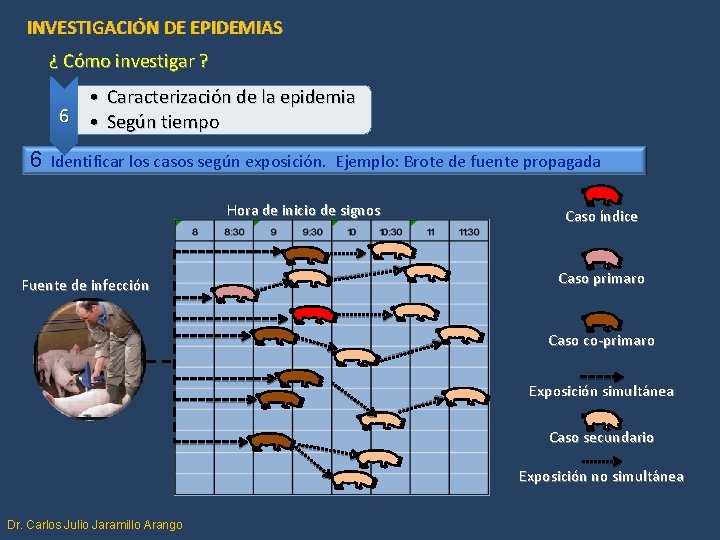 INVESTIGACIÓN DE EPIDEMIAS ¿ Cómo investigar ? • Caracterización de la epidemia 6 •