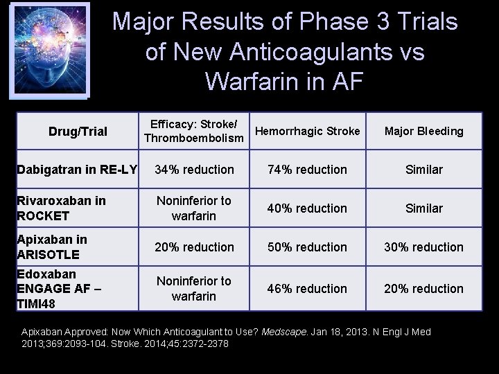 Major Results of Phase 3 Trials of New Anticoagulants vs Warfarin in AF Drug/Trial