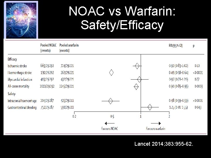 NOAC vs Warfarin: Safety/Efficacy Lancet 2014; 383: 955 -62. 
