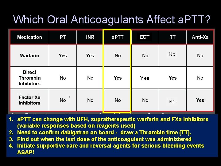 Which Oral Anticoagulants Affect a. PTT? ECT No Yes * No 1. a. PTT