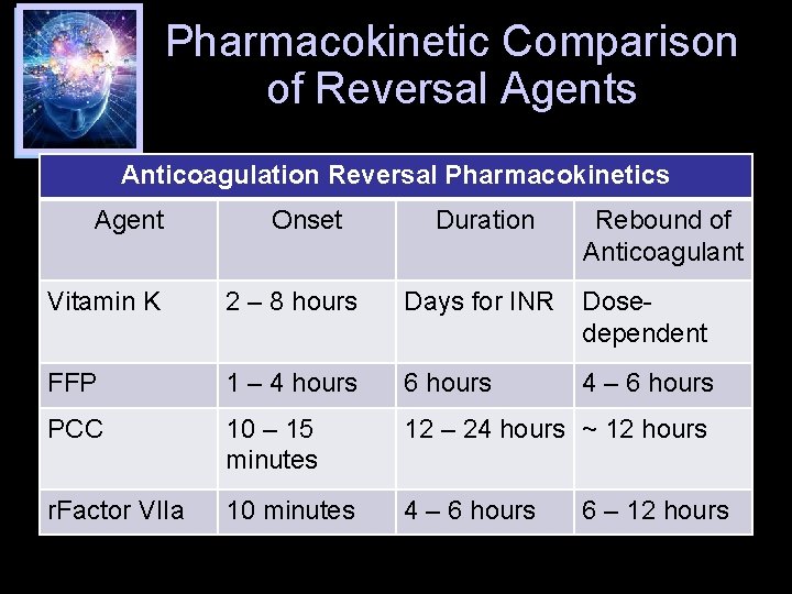 Pharmacokinetic Comparison of Reversal Agents Anticoagulation Reversal Pharmacokinetics Agent Onset Duration Rebound of Anticoagulant
