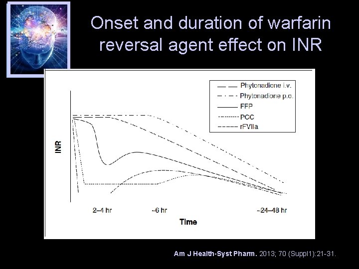 Onset and duration of warfarin reversal agent effect on INR Am J Health-Syst Pharm.