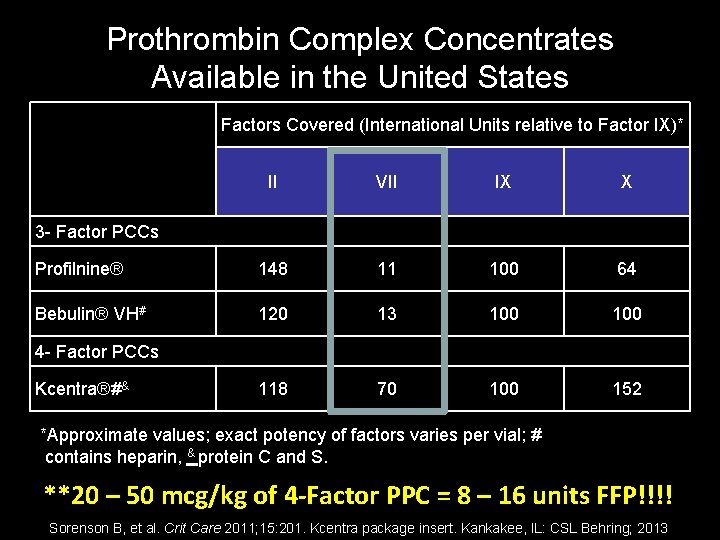 Prothrombin Complex Concentrates Available in the United States Factors Covered (International Units relative to