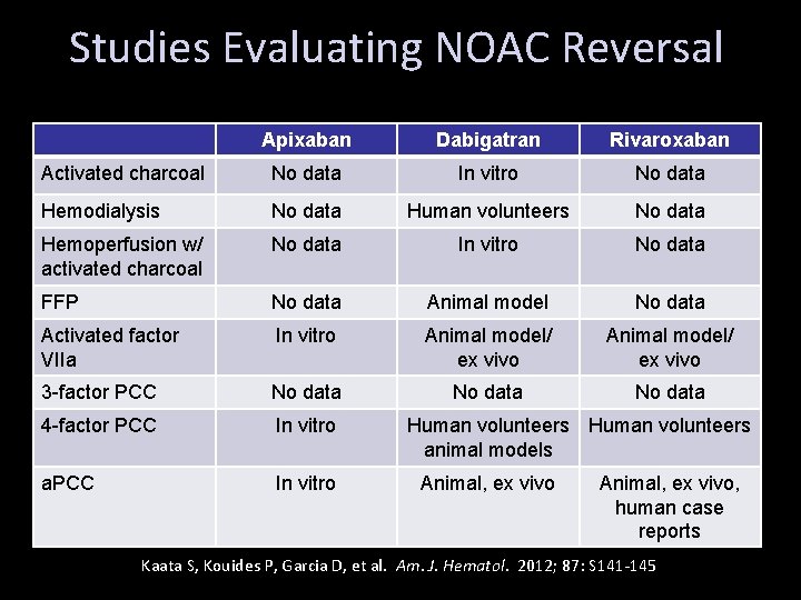 Studies Evaluating NOAC Reversal Apixaban Dabigatran Rivaroxaban Activated charcoal No data In vitro No