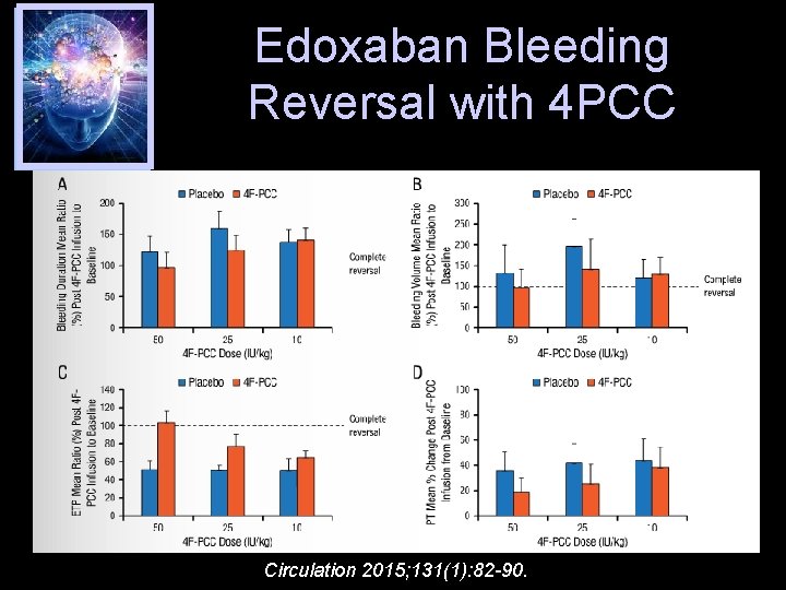 Edoxaban Bleeding Reversal with 4 PCC Circulation 2015; 131(1): 82 -90. 