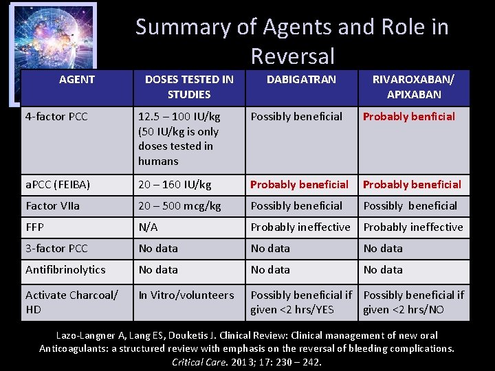 Summary of Agents and Role in Reversal AGENT DOSES TESTED IN STUDIES DABIGATRAN RIVAROXABAN/