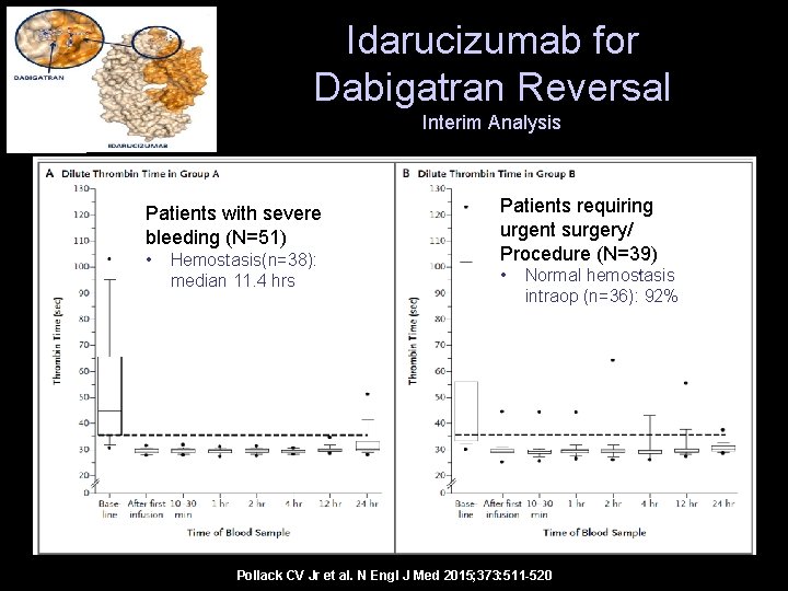 Idarucizumab for Dabigatran Reversal Interim Analysis Patients with severe bleeding (N=51) • Hemostasis(n=38): median