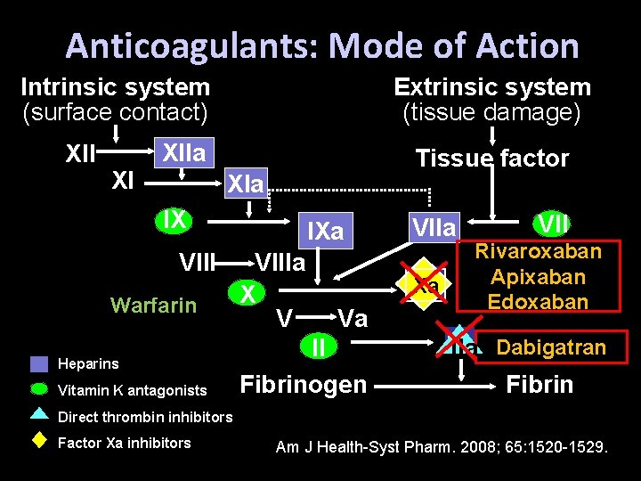 Anticoagulants: Mode of Action Intrinsic system (surface contact) XII XI Extrinsic system (tissue damage)