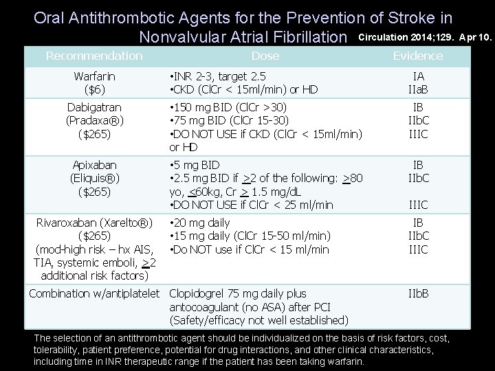 Oral Antithrombotic Agents for the Prevention of Stroke in Nonvalvular Atrial Fibrillation Circulation 2014;