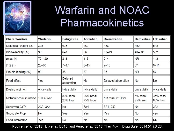 Warfarin and NOAC Pharmacokinetics Poulsen et al. [2012], Lip et al. [2012] and Perez