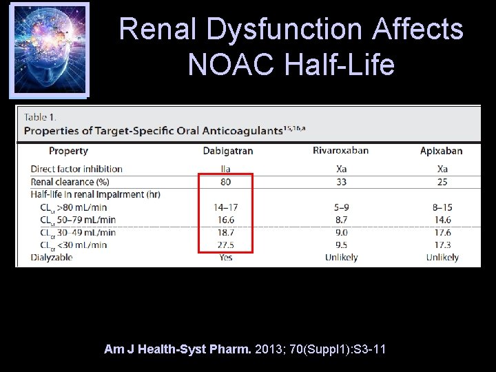Renal Dysfunction Affects NOAC Half-Life Am J Health-Syst Pharm. 2013; 70(Suppl 1): S 3