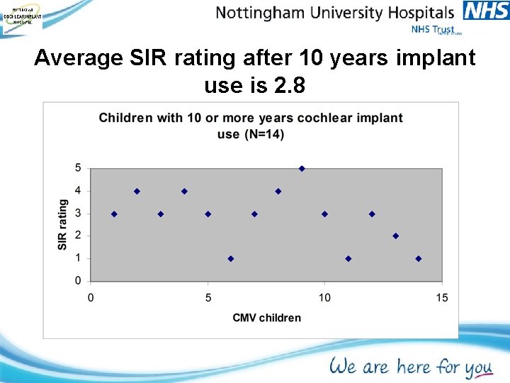 Average SIR rating after 10 years implant use is 2. 8 