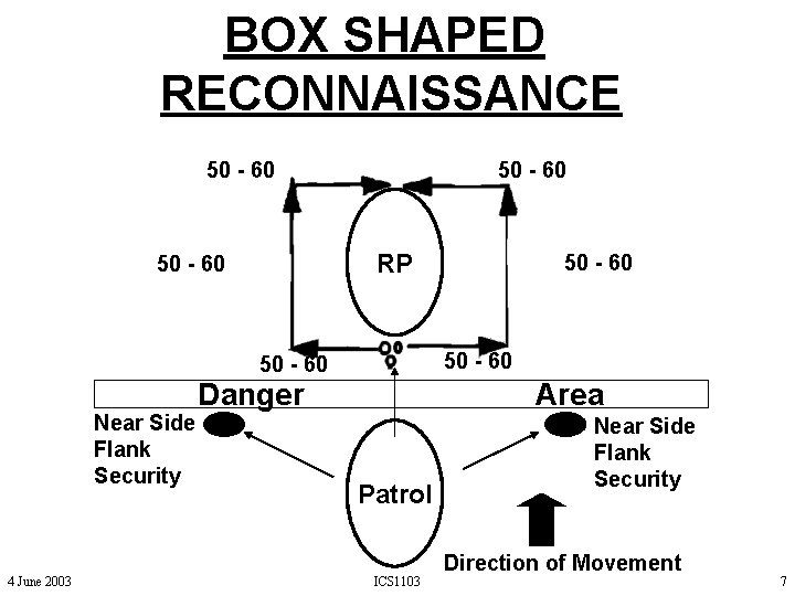 BOX SHAPED RECONNAISSANCE 50 - 60 RP 50 - 60 Near Side Flank Security BOX SHAPED RECONNAISSANCE 50 - 60 RP 50 - 60 Near Side Flank Security