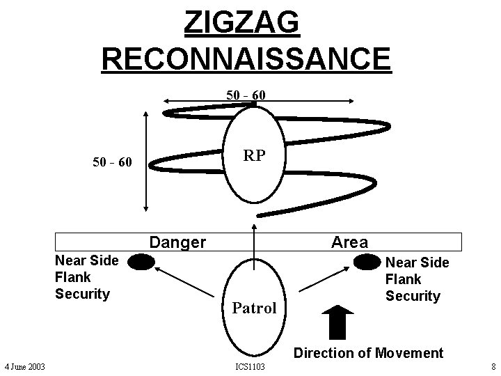 ZIGZAG RECONNAISSANCE 50 - 60 RP 50 - 60 Danger Near Side Flank Security ZIGZAG RECONNAISSANCE 50 - 60 RP 50 - 60 Danger Near Side Flank Security